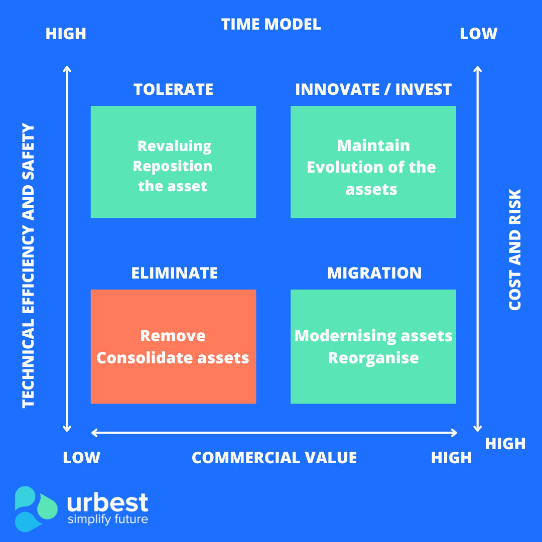 The objectives of digitalisation