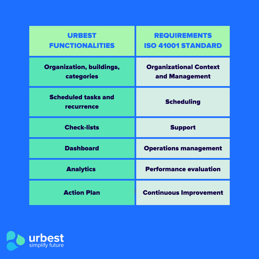 How Urbest is helping to get FM ISO 41001