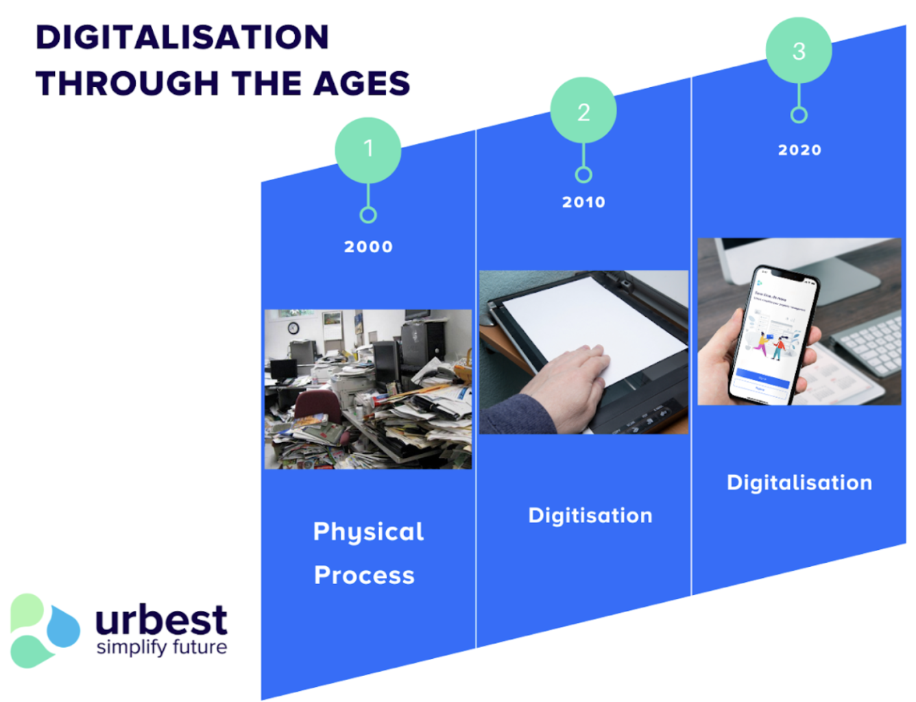 The objectives of digitalisation