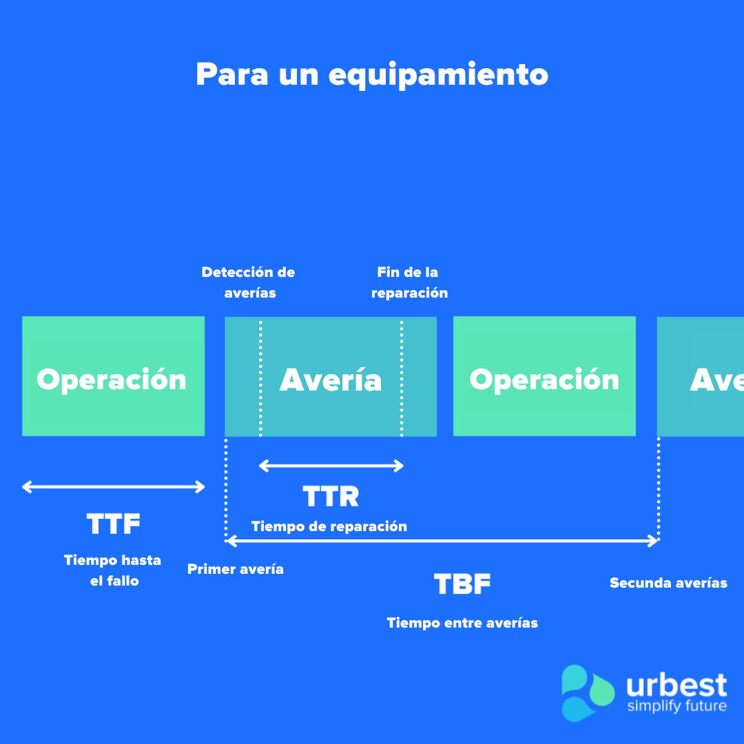 ¿Qué es el MTBF y cómo se utiliza? - Blog - Urbest