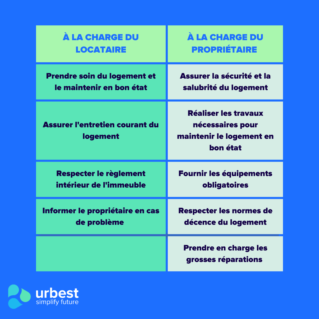 Propriétaire ou locataire Qui fait quoi dans un logement ? Blog Urbest