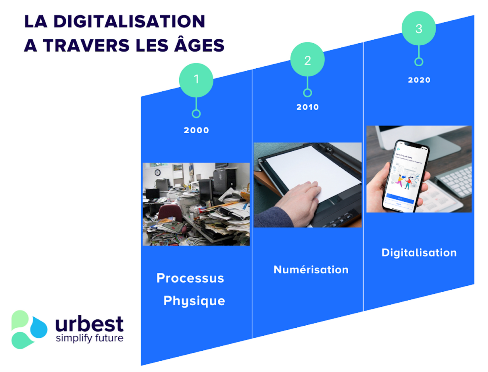 Les Objectifs De La Digitalisation - Blog - Urbest