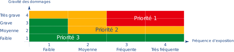 Hiérarchisation des risques 